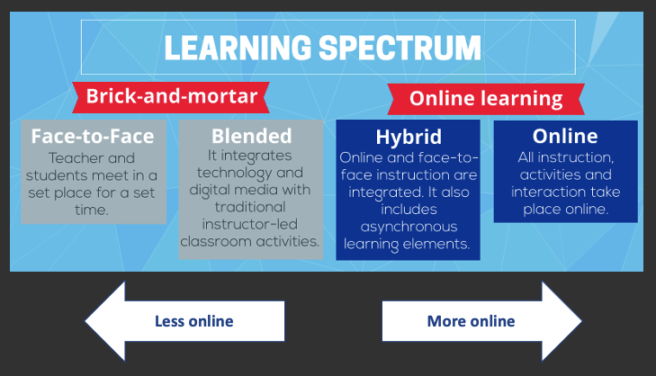 Learning in online there modes are two 5 Common