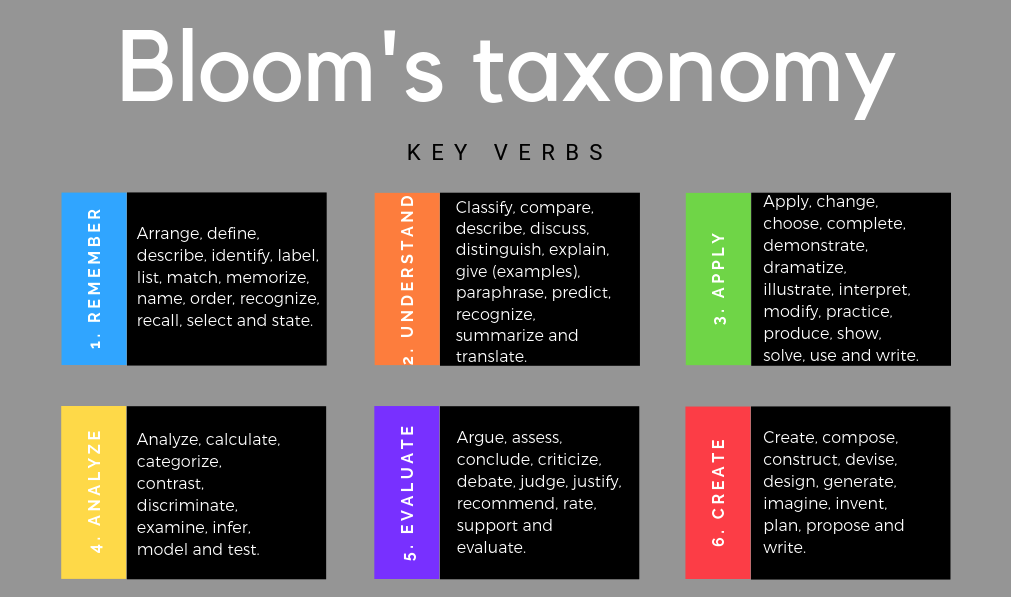 Blooms taxonomy - Key verbs